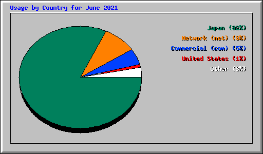 Usage by Country for June 2021